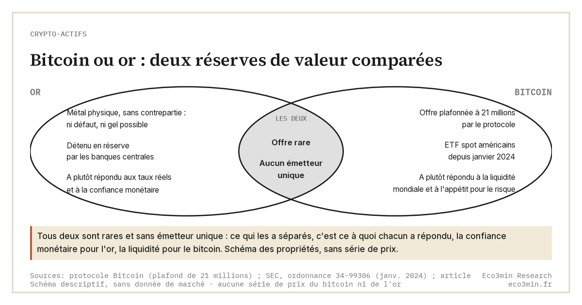 Schéma : diagramme de Venn du bitcoin et de l'or. En commun : une offre rare et aucun émetteur unique. L'or seul : un métal physique sans contrepartie, détenu en réserve par les banques centrales, qui a plutôt répondu aux taux réels et à la confiance monétaire. Le bitcoin seul : une offre plafonnée à 21 millions par le protocole, des ETF spot américains depuis janvier 2024, et une sensibilité à la liquidité mondiale et à l'appétit pour le risque. Aucune série de prix.