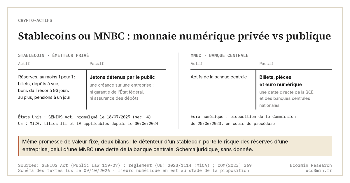 Schéma : deux bilans. Un émetteur privé de stablecoin détient des réserves d'au moins 1 pour 1 (billets, dépôts à vue, bons du Trésor à 93 jours au plus, pensions à un jour) face aux jetons détenus par le public, une créance sur une entreprise sans garantie de l'État fédéral ni assurance des dépôts (GENIUS Act, promulgué le 18 juillet 2025 ; MiCA, titres III et IV applicables depuis le 30 juin 2024). Une banque centrale détient ses actifs face aux billets, aux pièces et à l'euro numérique, une dette directe de la BCE et des banques centrales nationales (proposition de la Commission du 28 juin 2023). Aucune donnée.