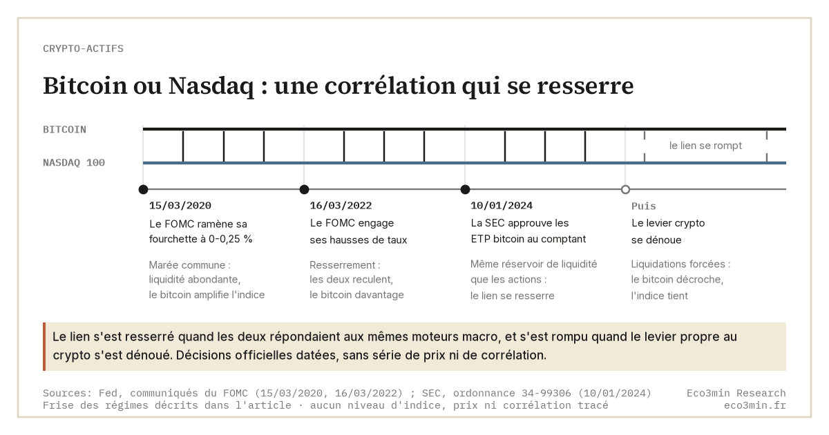 Frise : le bitcoin et le Nasdaq 100 dessinés comme deux rails reliés. Trois décisions officielles bornent les régimes décrits dans l'article : le FOMC ramène sa fourchette à 0-0,25 % le 15 mars 2020 (marée commune de liquidité), engage ses hausses de taux le 16 mars 2022 (resserrement, les deux reculent, le bitcoin davantage), et la SEC approuve les ETP bitcoin au comptant le 10 janvier 2024 (même réservoir de liquidité que les actions). Au dernier régime, le levier crypto se dénoue et le lien se rompt. Aucun niveau d'indice, prix ni corrélation.