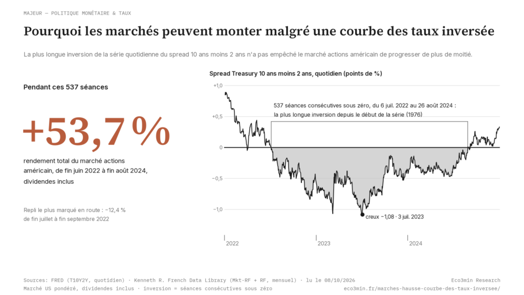 Pourquoi les marchés peuvent monter malgré une courbe des taux inversée (Eco3min)
