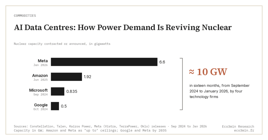 AI Data Centres: How Power Demand Is Reviving Nuclear (Eco3min)