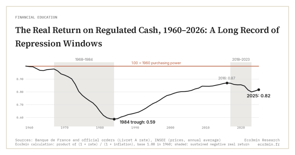 The Real Return on Regulated Cash, 1960–2026: A Long Record of Repression Windows (Eco3min)