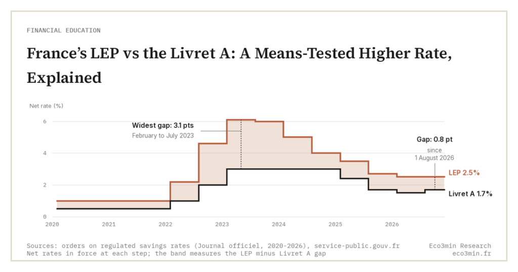 France’s LEP vs the Livret A: A Means-Tested Higher Rate, Explained (Eco3min)