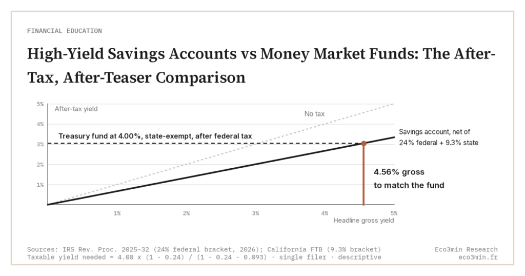 High-Yield Savings Accounts vs Money Market Funds: The After-Tax, After-Teaser Comparison (Eco3min)