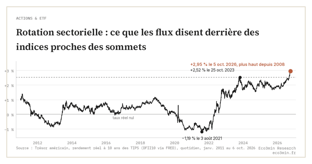 Rotation sectorielle : ce que les flux disent derrière des indices proches des sommets (Eco3min)