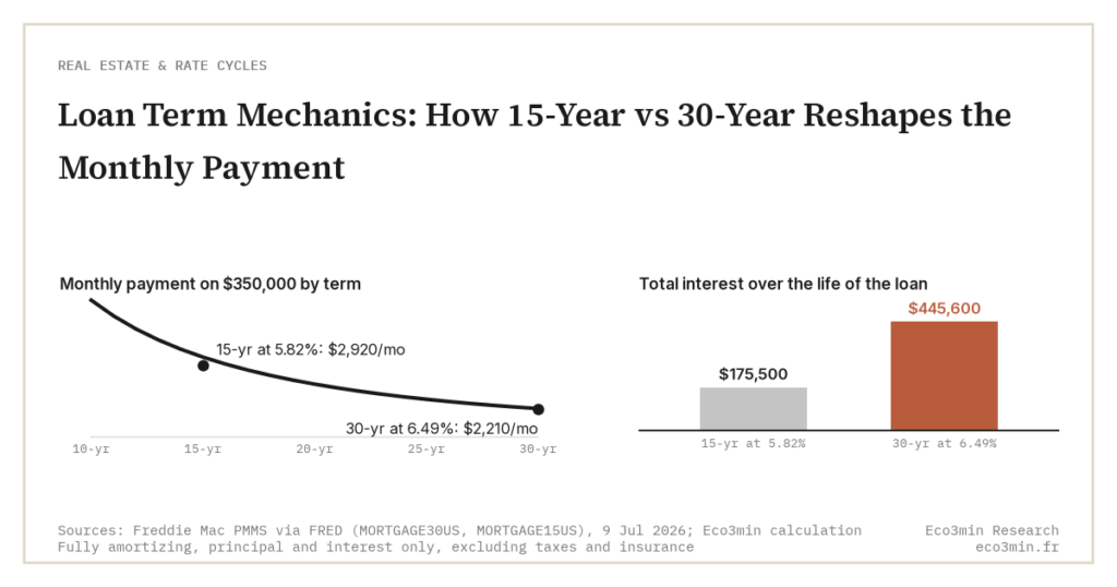 Loan Term Mechanics: How 15-Year vs 30-Year Reshapes the Monthly Payment (Eco3min)