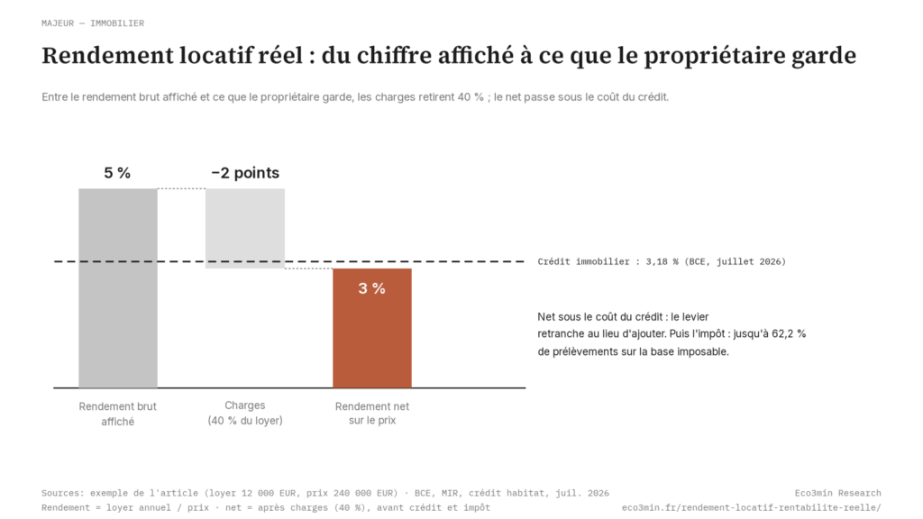 Rendement locatif réel : du chiffre affiché à ce que le propriétaire garde (Eco3min)