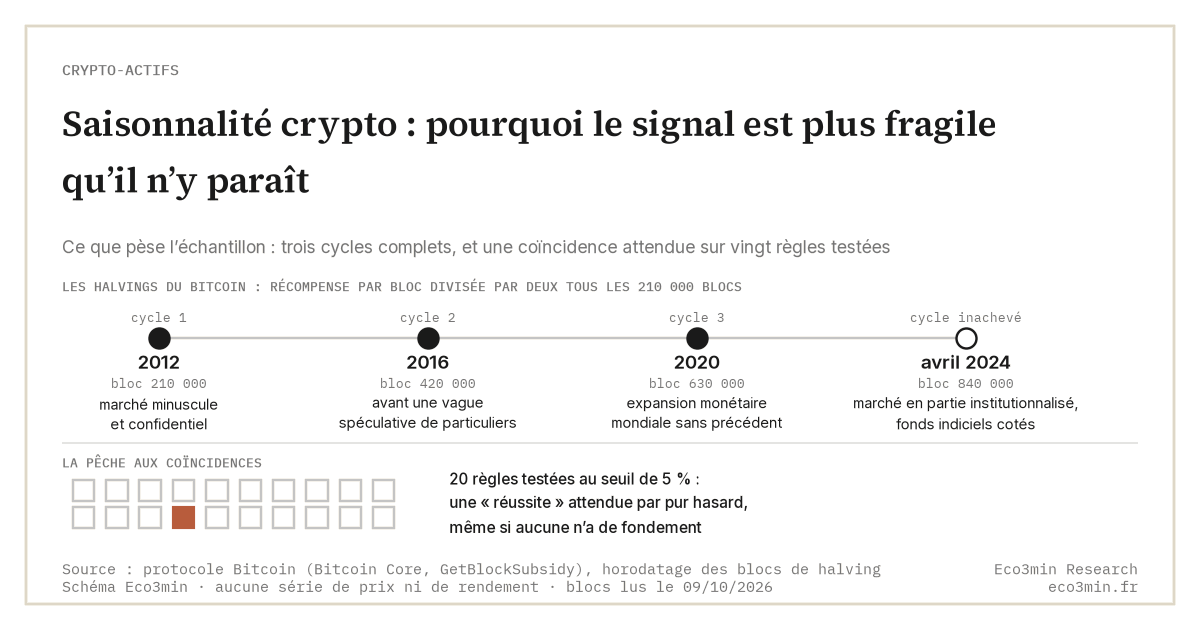 Saisonnalité crypto : pourquoi le signal est plus fragile qu’il n’y paraît