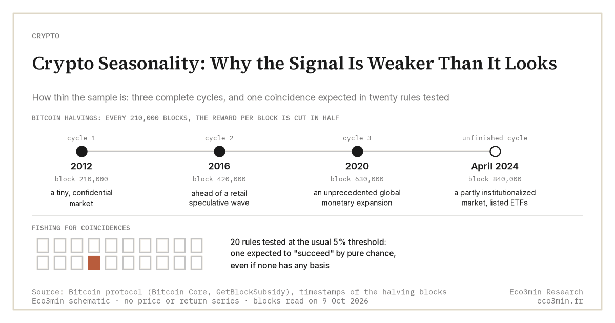 Crypto Seasonality: Why the Signal Is Weaker Than It Looks
