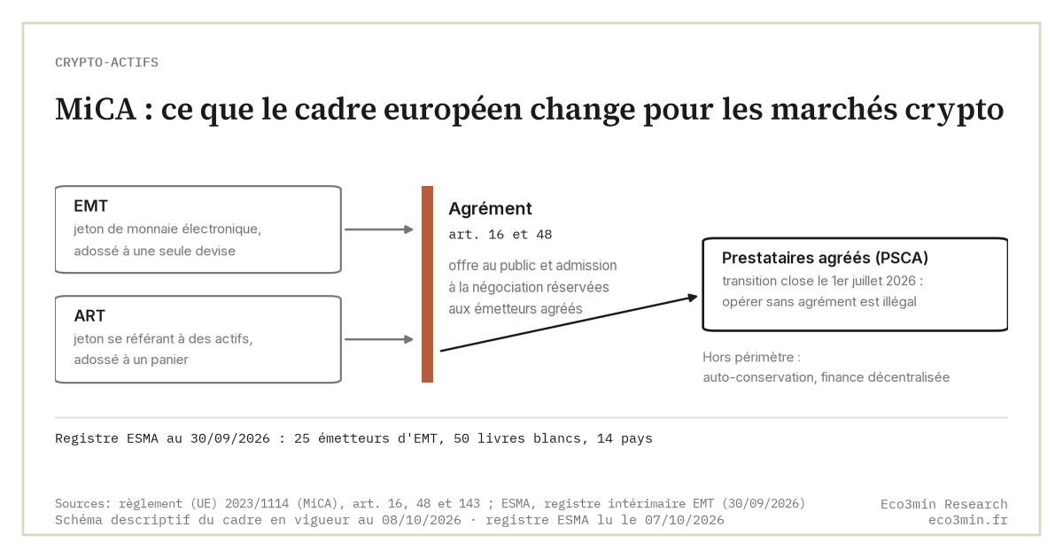 MiCA : ce que le cadre européen change pour les marchés crypto
