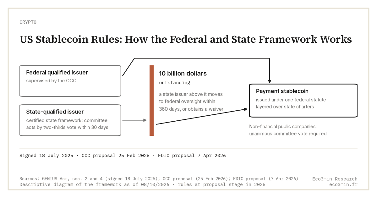 US Stablecoin Rules: How the Federal and State Framework Works