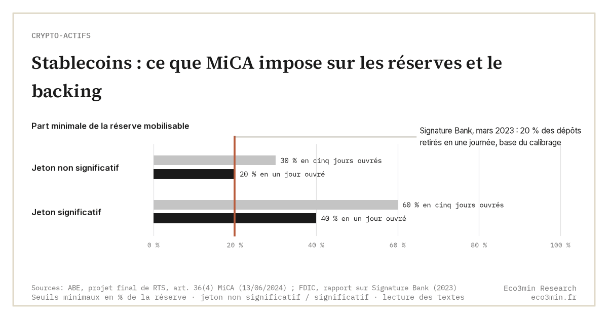 Stablecoins : ce que MiCA impose sur les réserves et le backing