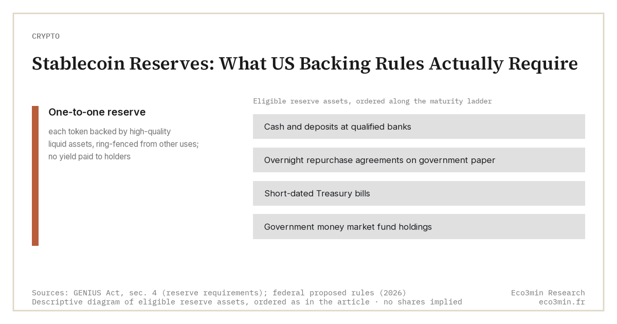 Stablecoin Reserves: What US Backing Rules Actually Require