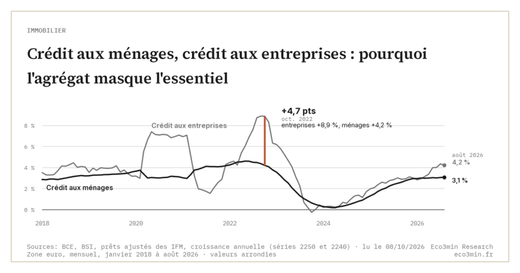 Crédit aux ménages, crédit aux entreprises : pourquoi l'agrégat masque l'essentiel (Eco3min)
