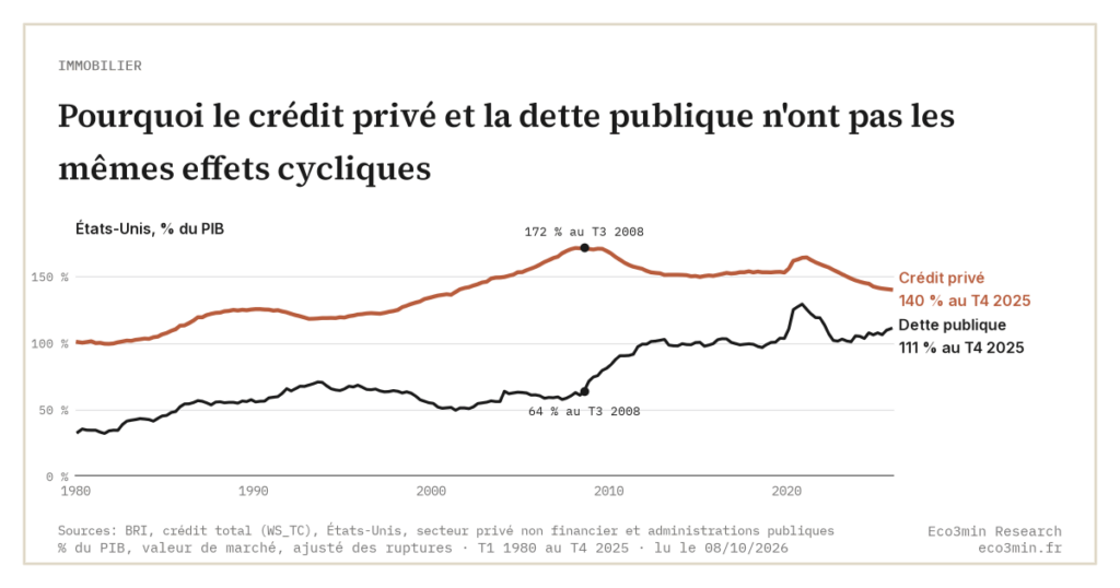 Pourquoi le crédit privé et la dette publique n'ont pas les mêmes effets cycliques (Eco3min)