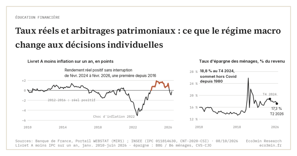 Taux réels et arbitrages patrimoniaux : ce que le régime macro change aux décisions individuelles (Eco3min)