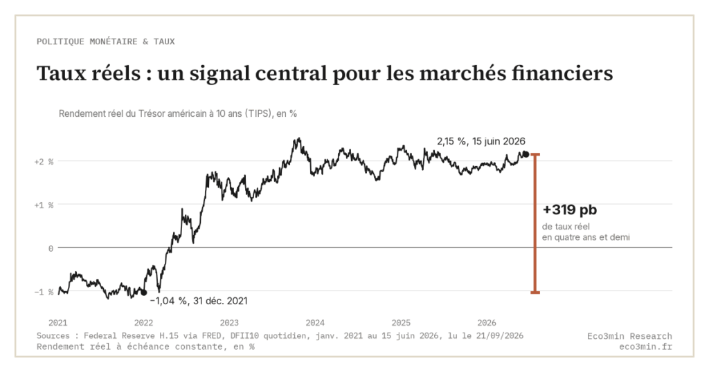 Taux réels : un signal central pour les marchés financiers (Eco3min)