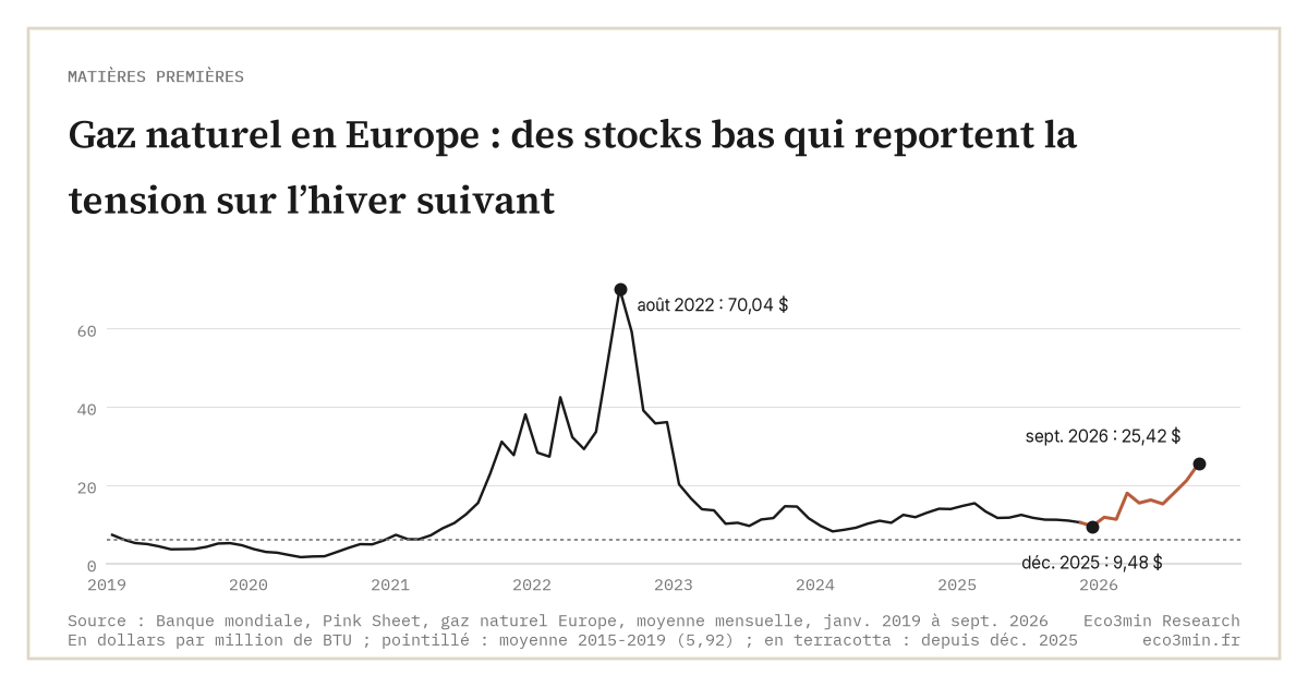 Gaz naturel en Europe : des stocks bas qui reportent la tension sur l’hiver suivant (Eco3min)