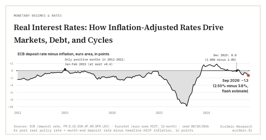 Real Interest Rates: How Inflation-Adjusted Rates Drive Markets, Debt, and Cycles (Eco3min)