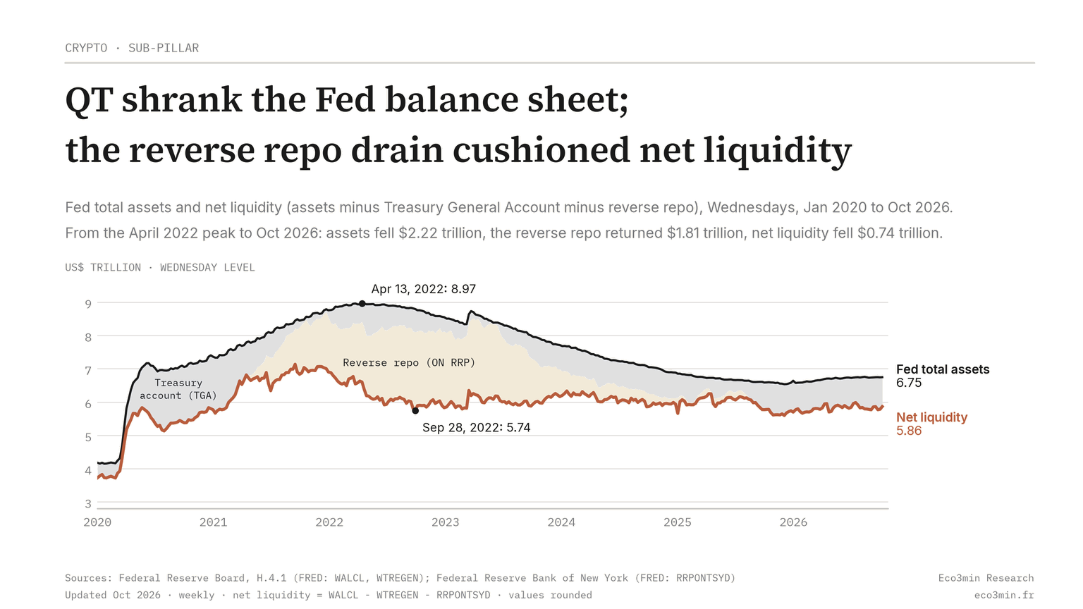 Chart: Federal Reserve total assets and net liquidity (assets minus the Treasury General Account minus overnight reverse repo), Wednesdays, January 2020 to October 2026. Total assets peaked at $8.97 trillion on April 13, 2022 and stood at $6.75 trillion on October 7, 2026; net liquidity fell to $5.74 trillion on September 28, 2022 and stood at $5.86 trillion, as the reverse repo drain returned $1.81 trillion.