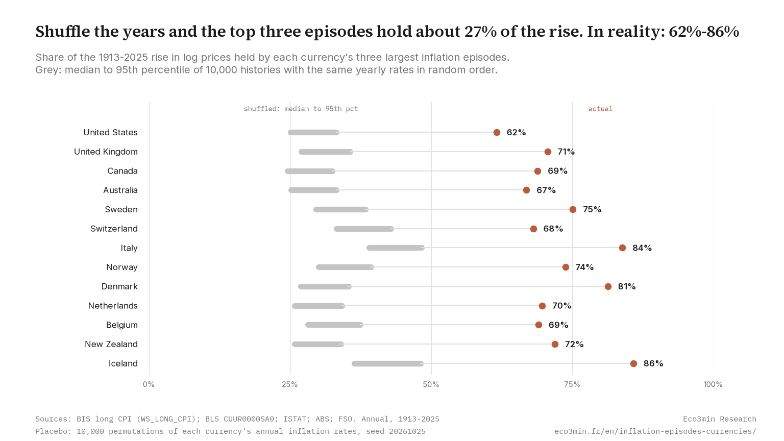 For each of 13 currencies, a grey bar shows the share of the price rise held by the three largest episodes when the years are shuffled, from the median to the 95th percentile of 10,000 shuffles, and a dot shows the real share. Every dot sits beyond its grey bar.
