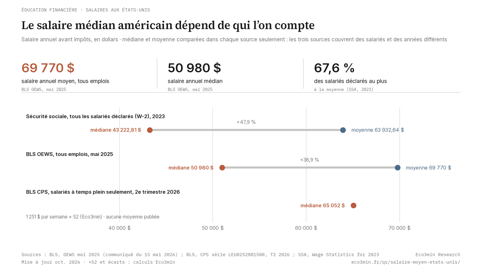 Salaire annuel médian et moyen aux États-Unis selon la source : salariés déclarés à la Sécurité sociale en 2023, BLS OEWS tous emplois en mai 2025, BLS CPS salariés à temps plein au 2e trimestre 2026 (Eco3min)