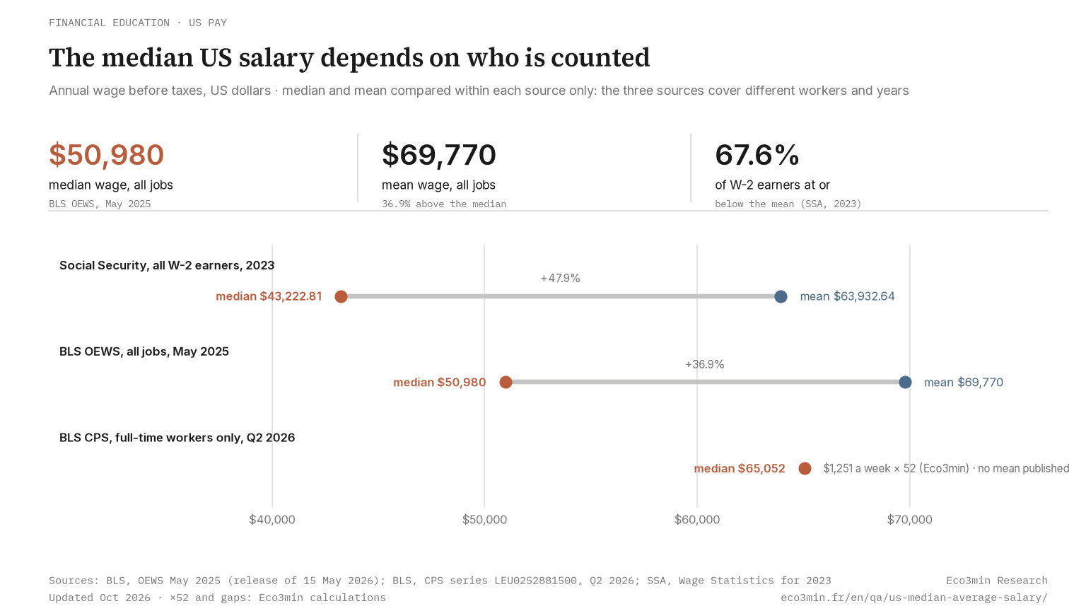 Median and mean annual wage in the United States by source: Social Security W-2 earners 2023, BLS OEWS all jobs May 2025, BLS CPS full-time workers Q2 2026 (Eco3min)