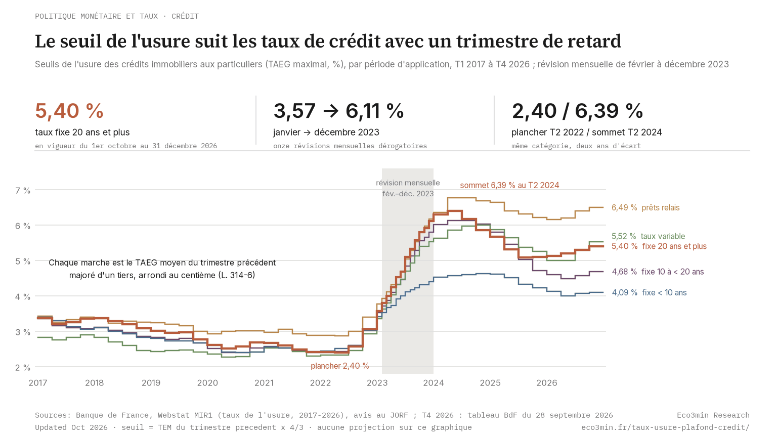 Graphique en escalier des seuils de l'usure des crédits immobiliers aux particuliers par catégorie, du 1er trimestre 2017 au 4e trimestre 2026 : plancher au 2e trimestre 2022, rampe mensuelle en 2023, sommet au 2e trimestre 2024, reflux puis remontée depuis fin 2025.